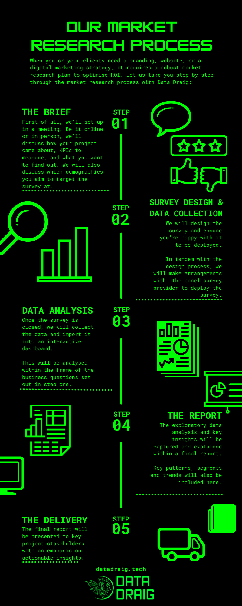 infographic explaining Data Draig Ltd's process in a market research project